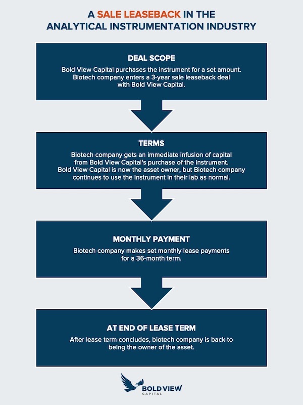 sale leaseback example infographic
