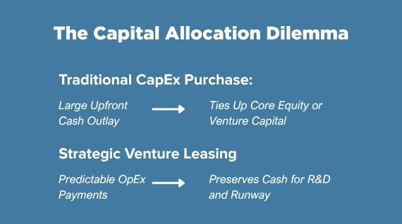 Strategic life science startup financing and venture leasing options