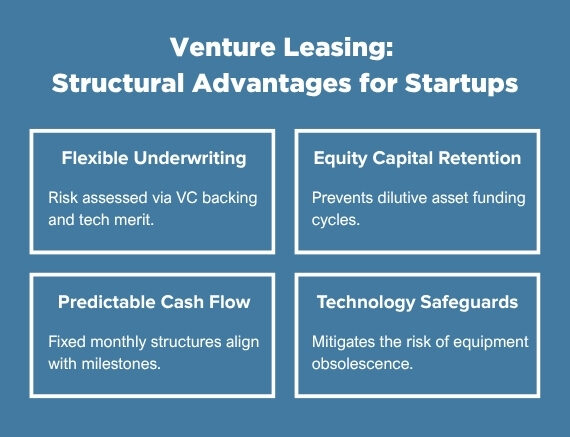 Strategic life science startup financing and venture leasing options